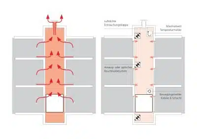 Kontrollierte Entlüftung im Aufzugsschacht