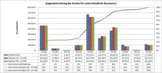 Bürogebäude in Stahlbauweise: Eine ausgeglichene Bilanz