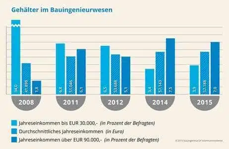 Gehaltsanstieg bei Bauingenieuren