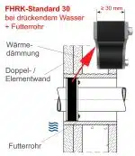 Gebäudeeinführung mit FHRK-Standard