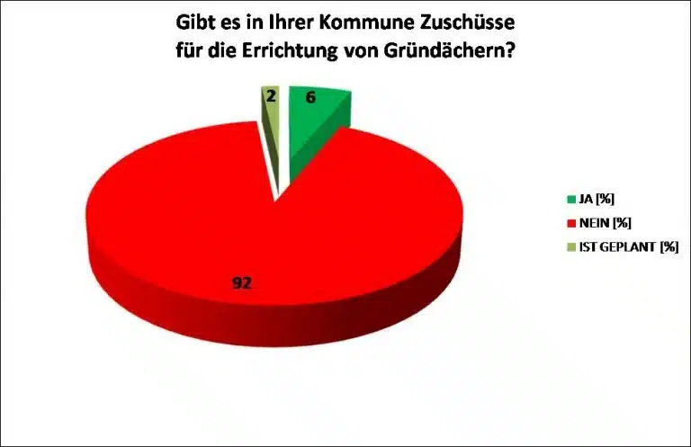 Umfrage: Wie viele Zuschüsse geben Städte für begrünte Dächer und Fassaden