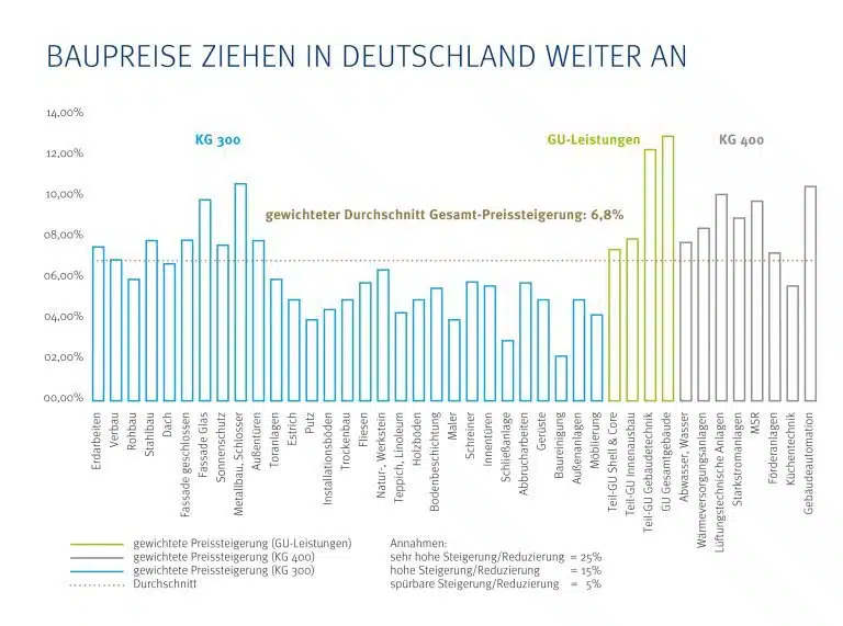 Baupreise übersteigen die Budgets der Bauherren