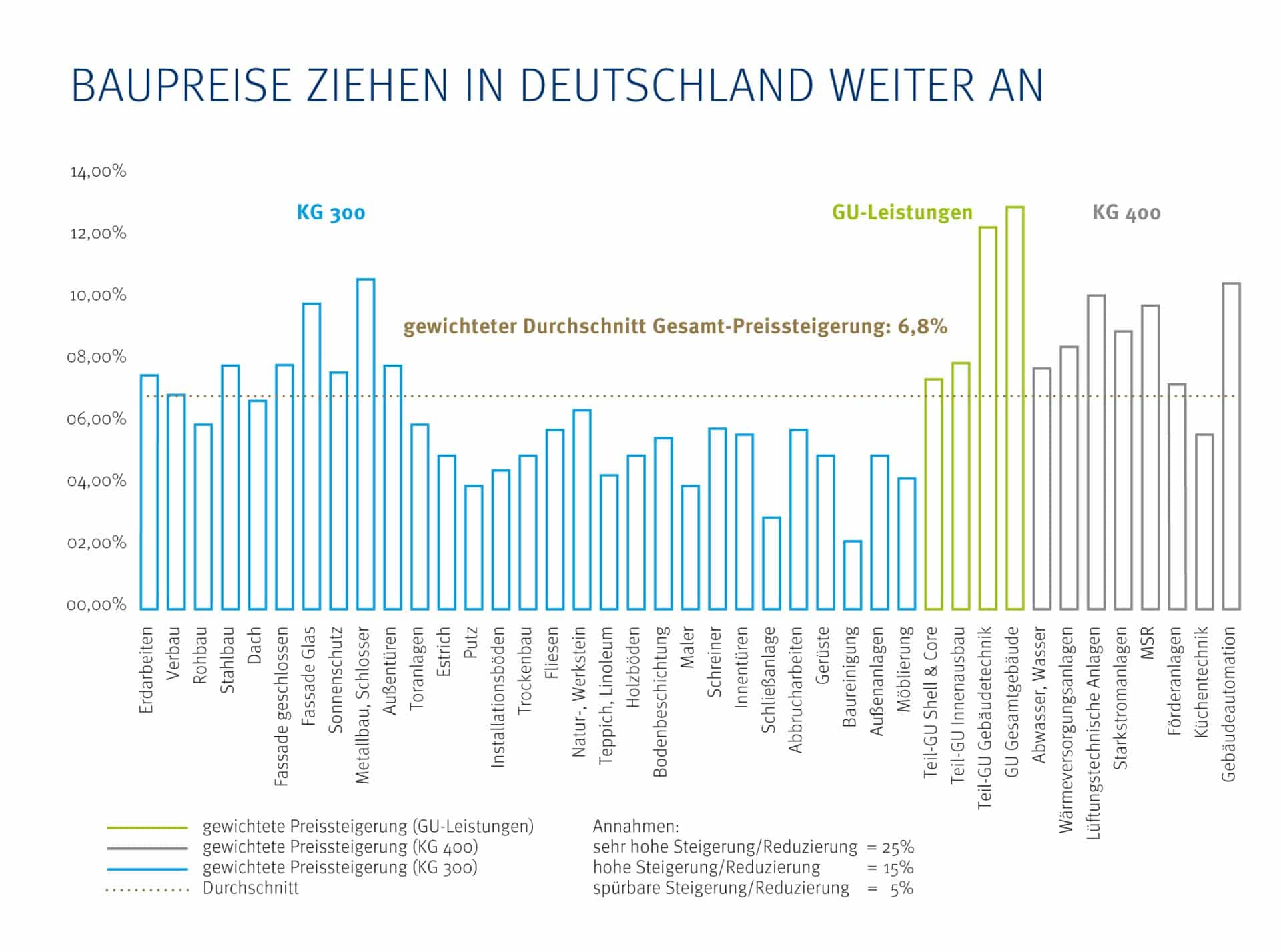 Baupreise übersteigen die Budgets der Bauherren industrieBAU