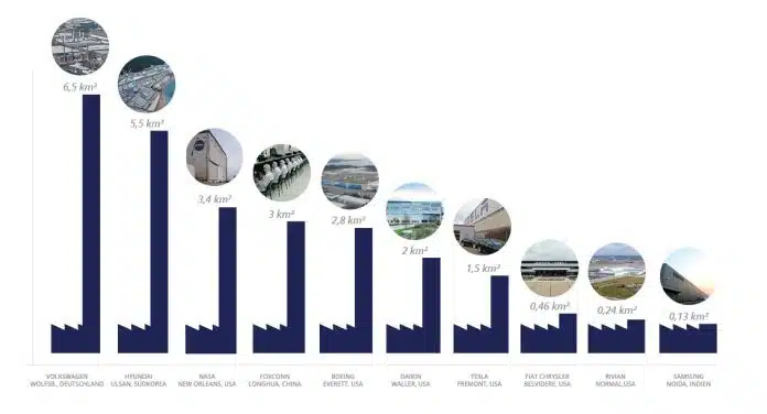 Große Produktionsstandorte der Industrie im Ranking. Bild: www.maschinensucher.de