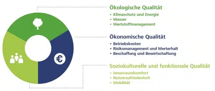 Das Zertifizierungssystem der DGNB schließt ökologische, soziokulturelle sowie ökonomische Themen mit ein. Bild: DGNB