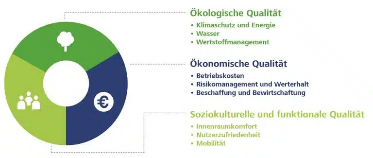 Das Zertifizierungssystem der DGNB schließt ökologische, soziokulturelle sowie ökonomische Themen mit ein. Bild: DGNB