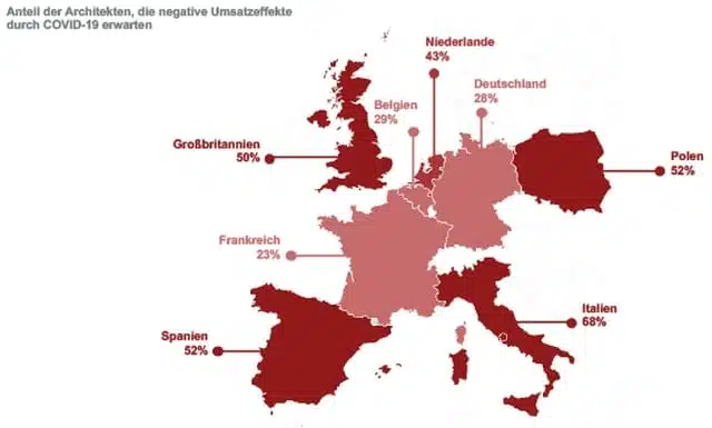 Deutsche Planer in der Krise weniger nervös