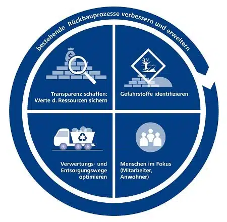 DGNB-Zertifikat zum Ressourcenschutz beim Rückbau