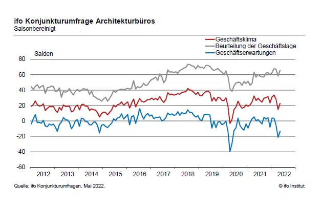 Ifo-Geschäftsklimaindex: Positive Stimmung unter Architekten