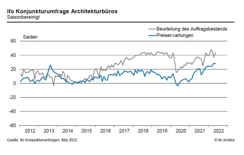 Ifo Auftragsbestand Architekten