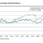 ifo_Auftragsbestand Architekten