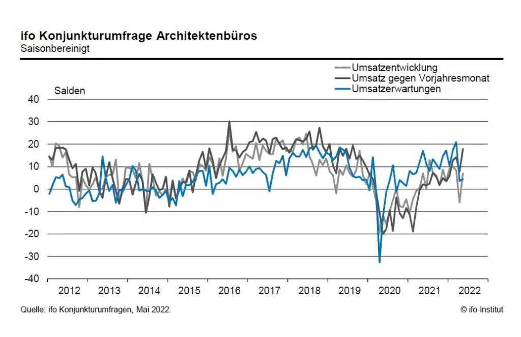 ifo Umsatzentwicklung Architekten