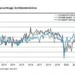 ifo_Umsatzentwicklung Architekten