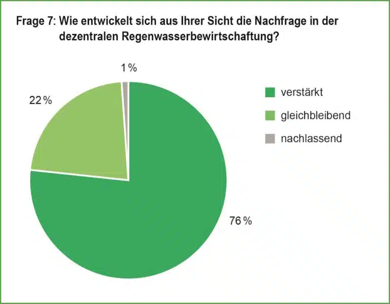 Umfrage: Topthema Regenwasser