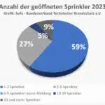 bvfa-Sprinkler-Statistik