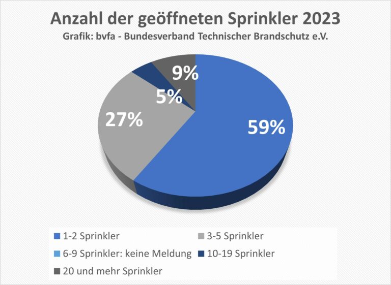 bvfa-Statistik zeigt hohe Wirksamkeit von Löschanlagen