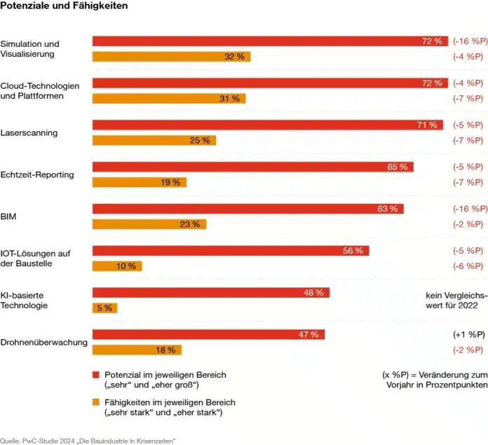 Digitalisierung, Bauwesen, PwC, Deloitte, Autodesk, Autodesk-Studie, BIM, digitale Tranformation