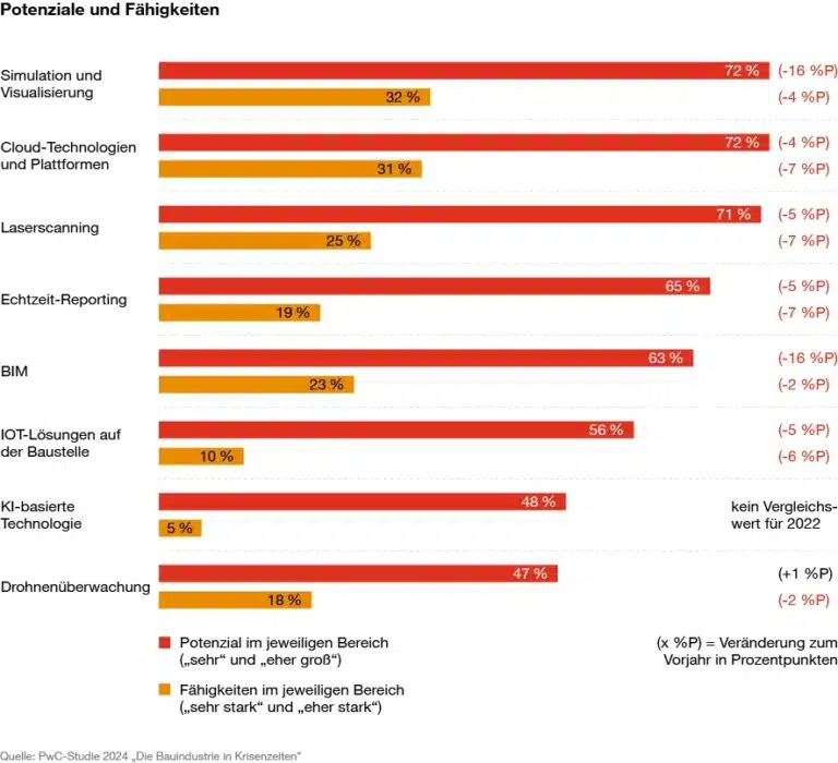 Digitalisierung, Bauwesen, PwC, Deloitte, Autodesk, Autodesk-Studie, BIM, digitale Tranformation