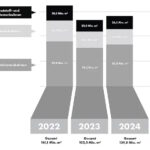 Marktzahlen 2024