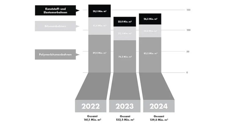 Nachhaltigkeit und Normen: Bitumen- und Kunststoffdachbahnen im Überblick