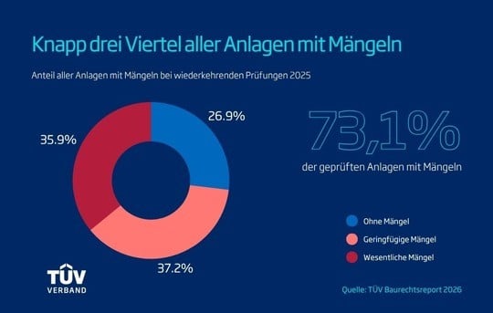 Infografik: Donut-Diagramm der Anlagen mit Mängeln — 26,9% ohne Mängel, 37,2% geringfügige, 35,9% wesentliche Mängel; 73,1% der geprüften Anlagen betroffen (Quelle: TÜV).