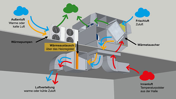 Schema einer LK-Lüftungsanlage mit Wärmepumpe und Wärmetauscher: Wärme wird zurückgewonnen und die Hallenluft je nach Bedarf erwärmt oder gekühlt.